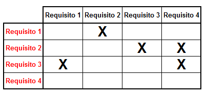 Tabelas de Rastreamento Tabelas de rastreamento mostram os relacionamentos entre requisitos ou requisitos e componentes de projeto Requisitos são listados ao longo dos eixos horizontais e
