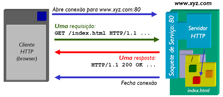 A plataforma WEB Baseada em HTTP (RFC 2068) Protocolo simples de transferência