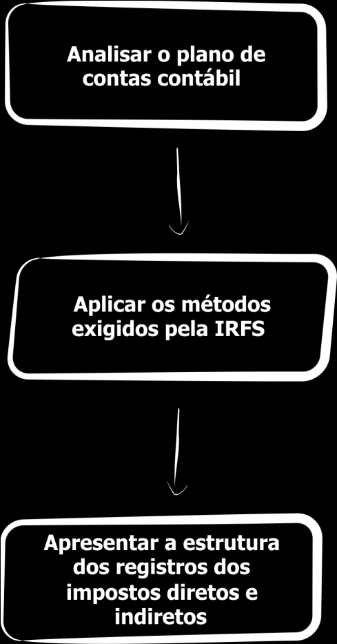 Fluxo esquemático das atividades Fase 2 - Estudar o método aplicado nos