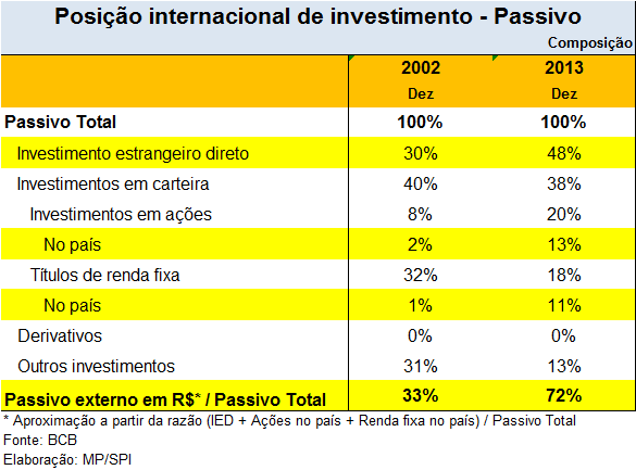 4. Evolução da política macroeconômica Melhoria da composição do passivo externo: menos volátil