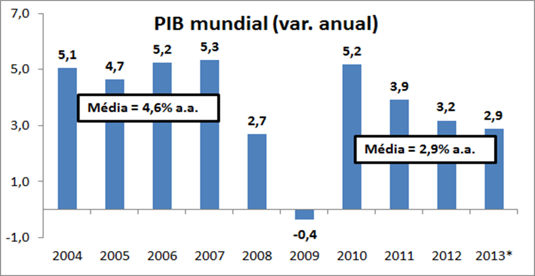 5. Cenário internacional * Previsão em