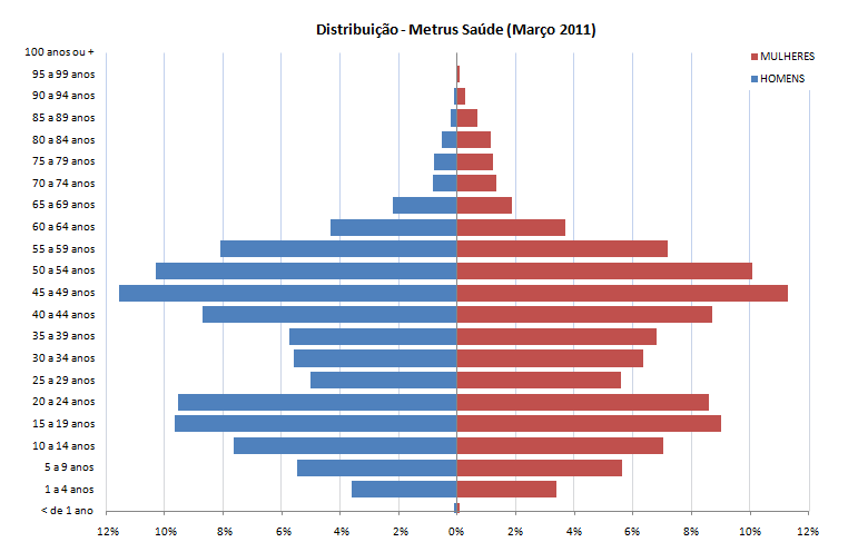 Distribuição dos beneficiários por faixa etária e sexo - 2012 12,1% 37,5% 25,8% Objetivos Promover o envelhecimento ativo e saudável; Melhorar a qualidade de vida dos participantes; Valorizar a