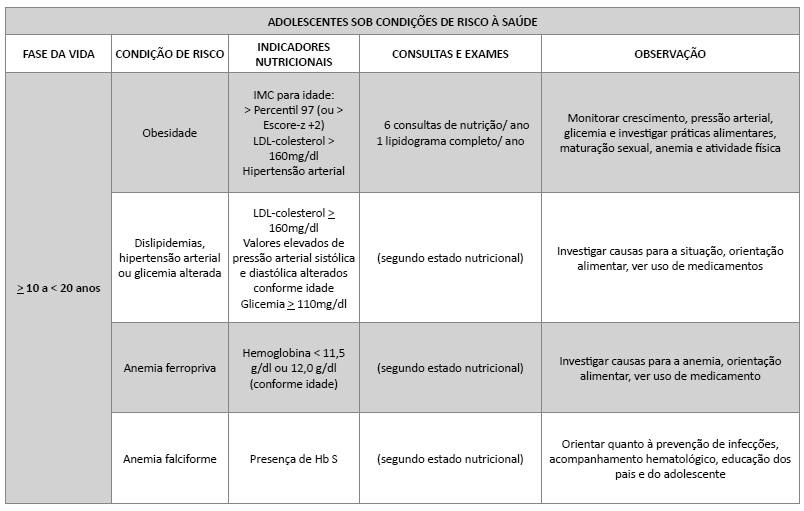 - Oriente o adolescente e/ou responsável sobre vacinação e hábitos de saúde (prevenção e combate ao tabagismo, alcoolismo e uso de outras drogas, orientação sexual, entre outros).