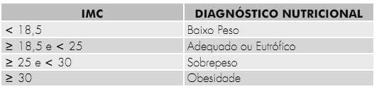 3.2 Adulto (20 a 60 anos de idade) Nos procedimentos de diagnóstico nutricional de adultos, utiliza-se a classificação do Índice de Massa Corporal (IMC), recomendada pela Organização Mundial de Saúde.