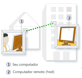 O que é conexão de área de trabalho remoto? Conexão de Área de Trabalho Remota é uma tecnologia que permite sentar-se ao computador e conectar-se a um computador remoto em um local diferente.
