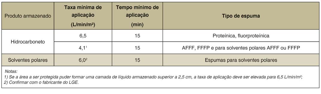 Tabela 22: Linhas de resfriamento para áreas de manuseio e processamento Tabela 20: Linhas de espuma para áreas de manuseio e processamento 19.2.6.