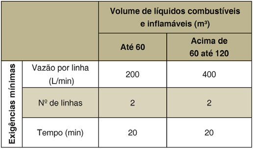 642 Regulamento de segurança contra incêndio das edificações e áreas de risco do Estado de São Paulo a. líquidos das classes I-A e I-B com volume entre 30 m³ e 40 m³; b.