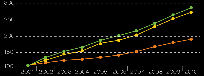 O Cenário de Crescimento Econômico Mundial Crescimento do PIB mundial Globalização como fator de aumento do comércio mundial Aumento do