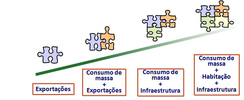 NOVOS MOTORES DO CRESCIMENTO Modelo brasileiro diversificou as fontes de crescimento 2000 Exportações 2005 Consumo de massa +