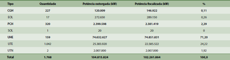 brasileiro que garante a geração de energia a preços competitivos e reduzida intensidade de emissão de dióxido de carbono 6. Tabela 2 Parque Gerador Brasileiro Fonte: Aneel (2008).