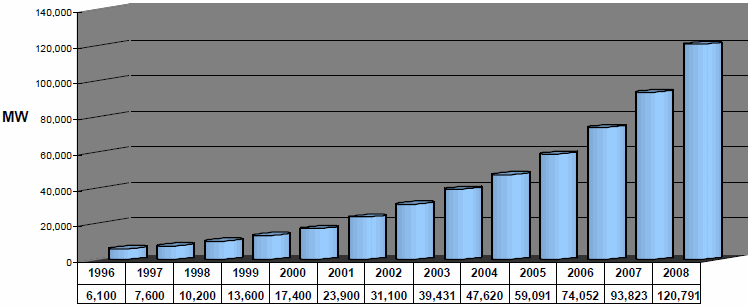 Gráfico 2 Evolução da Potência Instalada de Energia Eólica no Mundo. 1996 2008 (em MW) Fonte: GWEC (2009).