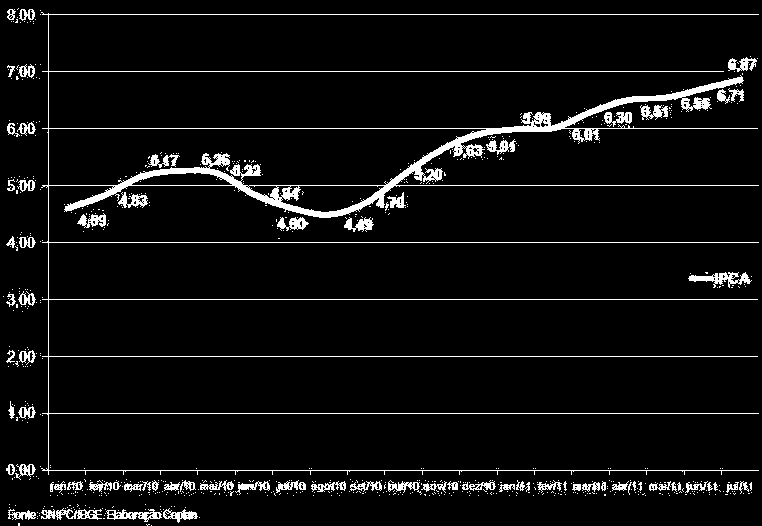 1. A economia em 2011: Brasil A inflação tensiona. Em 12 meses o teto superior da meta foi superado em junho e em julho.