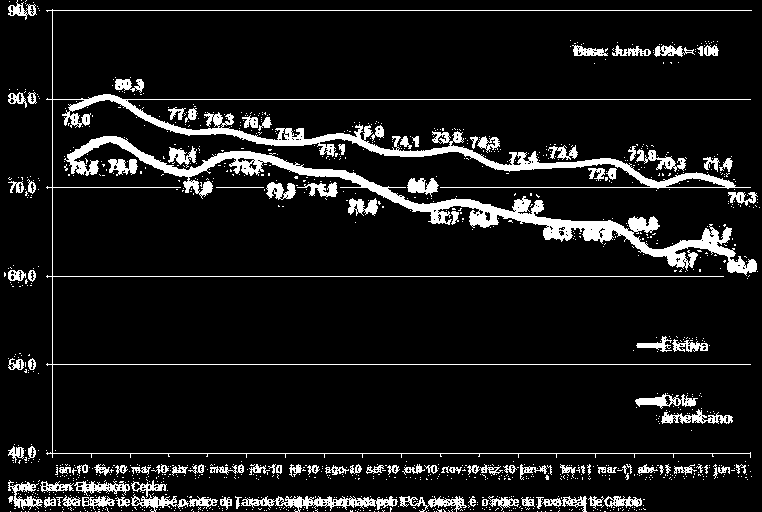 1. A economia em 2011: Brasil O câmbio continua sua trajetória de valorização resistindo às medidas macroprudenciais.