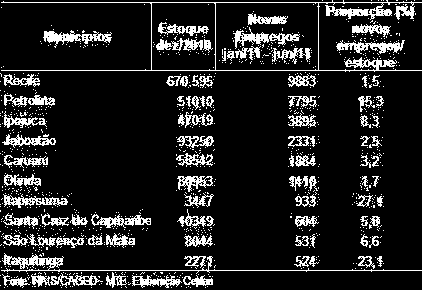 1. A economia em 2011: Nordeste Recife, Ipojuca e Jaboatão na RMR junto com Petrolina e Caruaru puxaram o