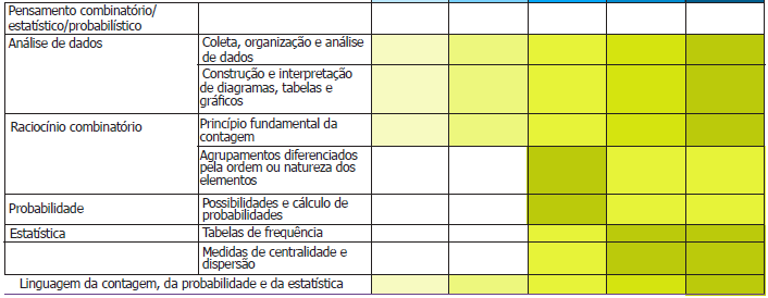 Figura 5: Pensamento Combinatório/estatístico/ probabilístico Fonte: RIO GRANDE DO SUL, 2009, p.
