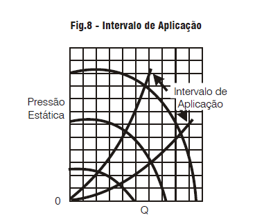 Intervalo de aplicação É o intervalo de vazões e pressões de operação, determinado pelo fabricante, no qual um ventilador irá operar satisfatoriamente.