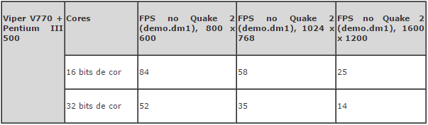 Placas 3D: 32 bits de cor Memórias SDR de 64 bits têm o desempenho