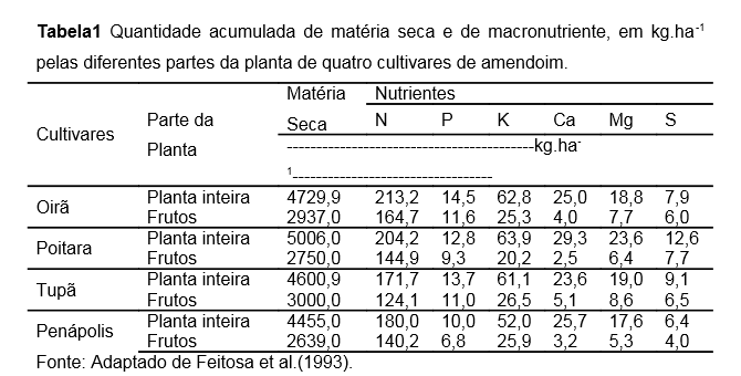 Solos de textura argilosa, pesados, dificultam a penetração do ginóforo e provocam problemas na colheita (NOGUEIRA & TÁVORA, 2005).