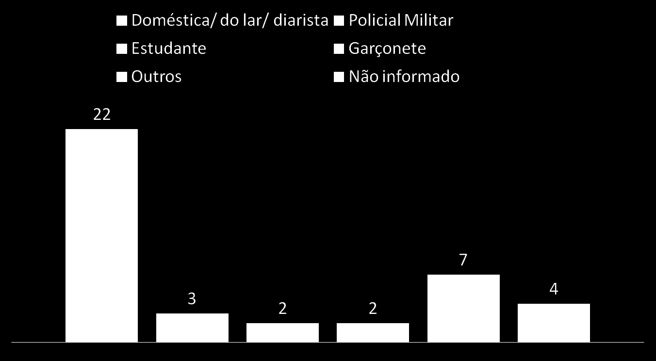 Fonte: Dados obtidos junto à 1ª Vara Crime da Comarca de Ilhéus para o projeto Ser-Mulher/DCJUR- UESC com o apoio da FAPESB.