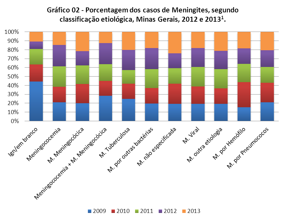 Fonte: SINAN/CDAT/DVE/SVEAST/SES-MG (1) Dados parciais, sujeitos a alteração/revisão.