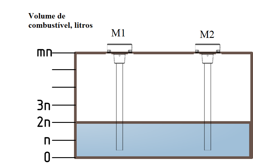 Valores de nível relativo devem ter um aumento monotônico durante o reabastecimento. Valores duplicados de nível relativo não são anotados na tabela.