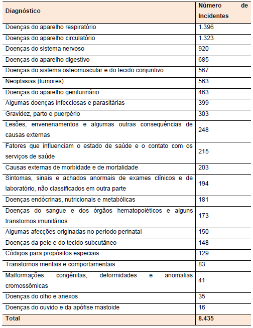 Incidentes relacionados à assistência à