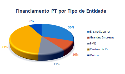 H2020 - FINANCIAMENTO PT (2014)