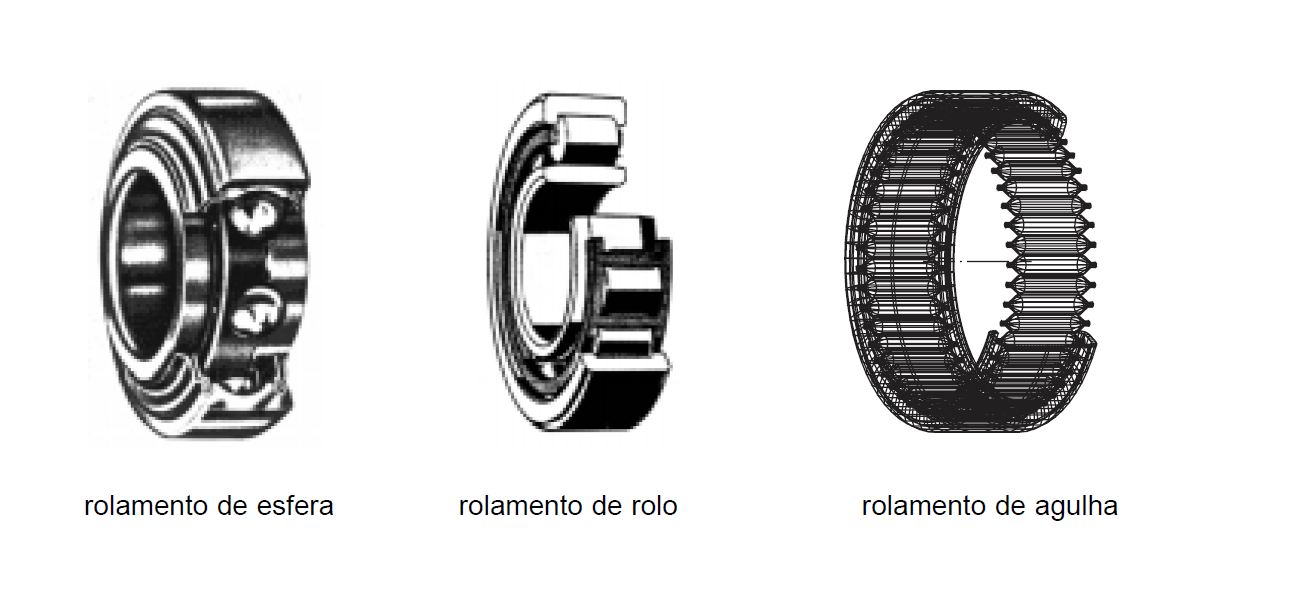 1.2 Mancal de rolamento Este tipo de mancal é utilizado quando é necessário maior velocidade e menor atrito. Quando o eixo gira dentro do furo é produzido o atrito denominado de escorregamento.