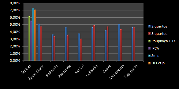 A pesquisa do mês de Novembro de 2012 demonstrou que as remunerações (anualizadas) dos imóveis apenas com os retornos dos alugueis, para as regiões pesquisadas mantêm-se em baixo nível de
