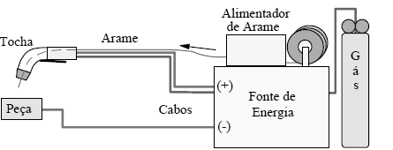 Desvantagem Aplicação difícil para materiais reativos Produtividade baixa Exige limpeza após cada passe MIG (Solda com gás inerte) - Utiliza um eletrodo consumível e um gás circunda eletrodo durante