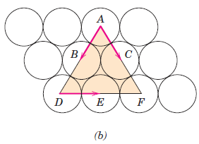 Deformação Plástica Metais Movimento de Discordâncias (a) Sistema de Escorregamento {111} [110] da estrutura CFC (b) Plano (111) com as três direções de