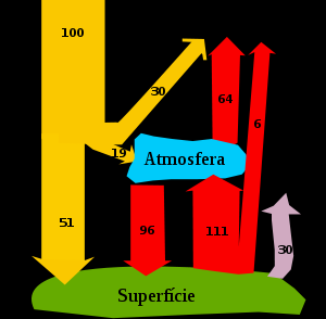 Meteorologia Geral 21 Figura 2.7: Equilibrio Energético da Atmosfera. A reflexão total de 3% corresponde ao que é chamado albedo médio da Terra.