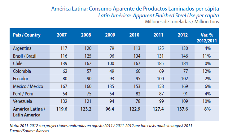 Tabela 2 - Consumo aparente de Produtos Laminados per capita (Kg). Nota: 2011-2012 são projeções realizadas em agosto de 2011 FONTE: ALACERO, 2012.