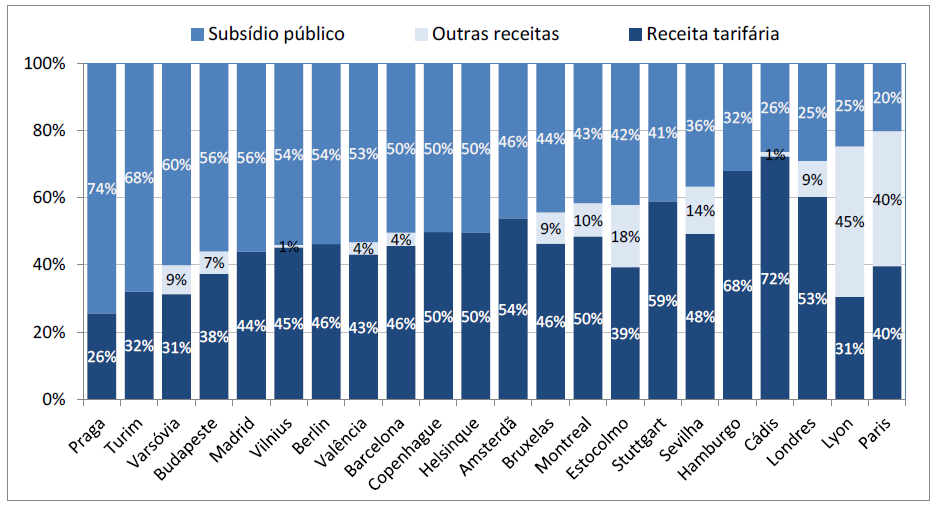 Financiamento do Transporte