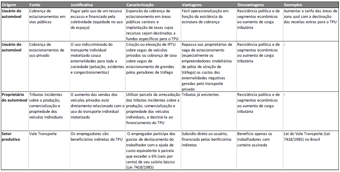 Financiamentos do TPU: Justificativa,