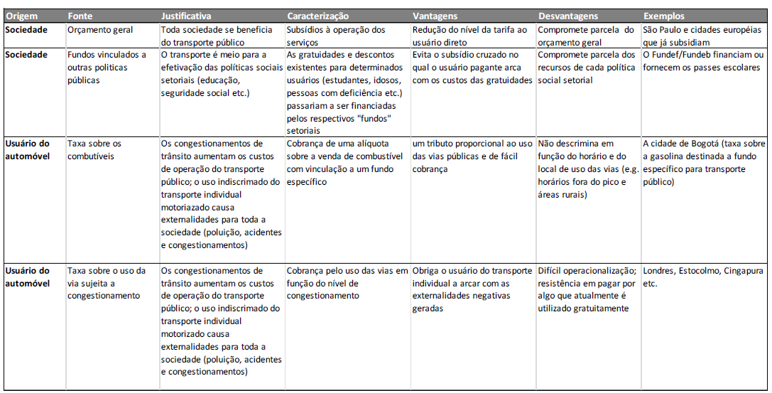 Financiamentos do TPU: Justificativa,