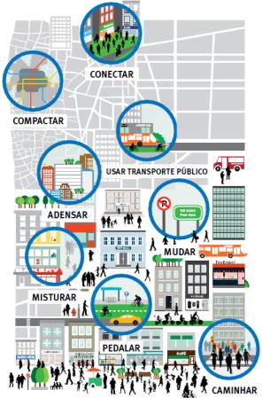 Planejamento Urbano + TOD Transport Oriented Development Eficiência do