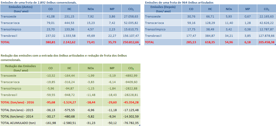 Redução das Emissões BRTs (Considerando: 1 articulado retira 3 urbanos) Entrada de veículos articulados Euro V.