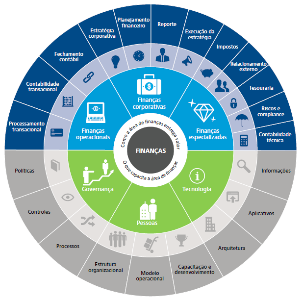Mandala de Finanças Funções Essenciais de