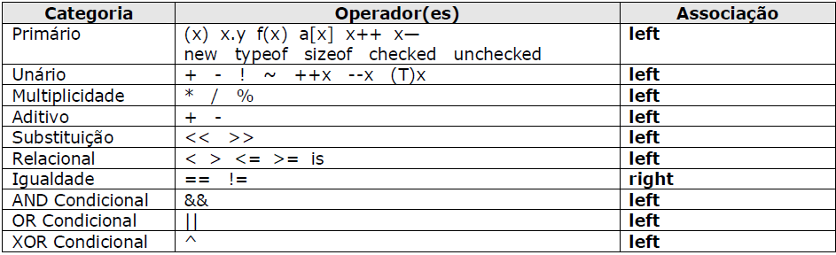 Alguns tipos inteiros, tamanho e seus intervalos: Tipos Reias (pontos flutuantes e tipos decimais): Operadores: Vetores Trabalharvetores é muito similar na maioria das linguagens de programação.