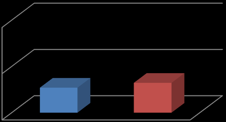 Em relação ao PIB per capita, a metrópole em que ele se apresenta no mais elevado patamar é Brasília, tendo sido em 2012 mais que o dobro da média nacional.