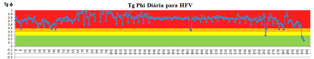 30 Compensação de energia reactiva Figura 3.7 - Potência activa, reactiva e tg φ, para o período analisado, com as BC desligadas Figura 3.