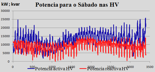Ponto Injector sem influência de PRE ligados à rede AT 31 Assim, com a redefinição dos horários das BC, foi possível reduzir a factura de energia reactiva indutiva, HFV, em 27 187.
