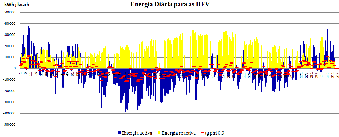 Ponto Injector com influência de PRE ligados à rede AT 39 Figura 3.23 - Potência activa e reactiva para o Domingo nas HV, com BC desligadas Na figura 3.24 e figura 3.