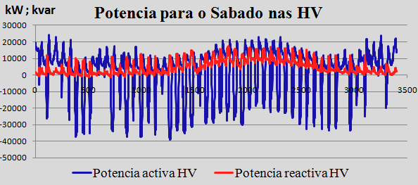 44 Compensação de energia reactiva Figura 3.29 - Potência activa, reactiva e tg φ nas HV para o cenário futuro Nas figuras 3.30, 3.31 e 3.