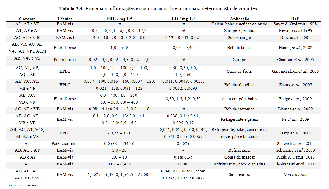 Revisão da