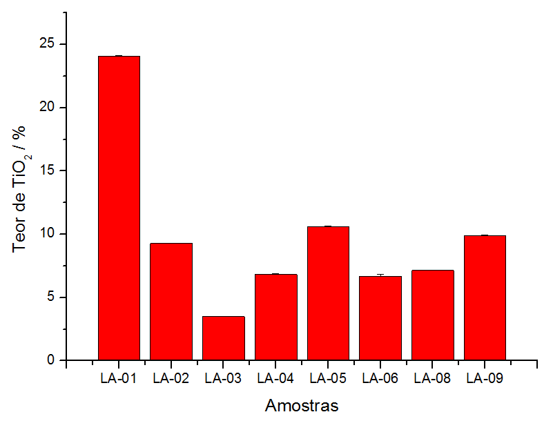 Resultados e Discussão 87 A Figura 4.14 mostra os resultados obtidos para o dióxido de titânio removido de cada solução das amostras dos sabores abacaxi e laranja, após centrifugação.