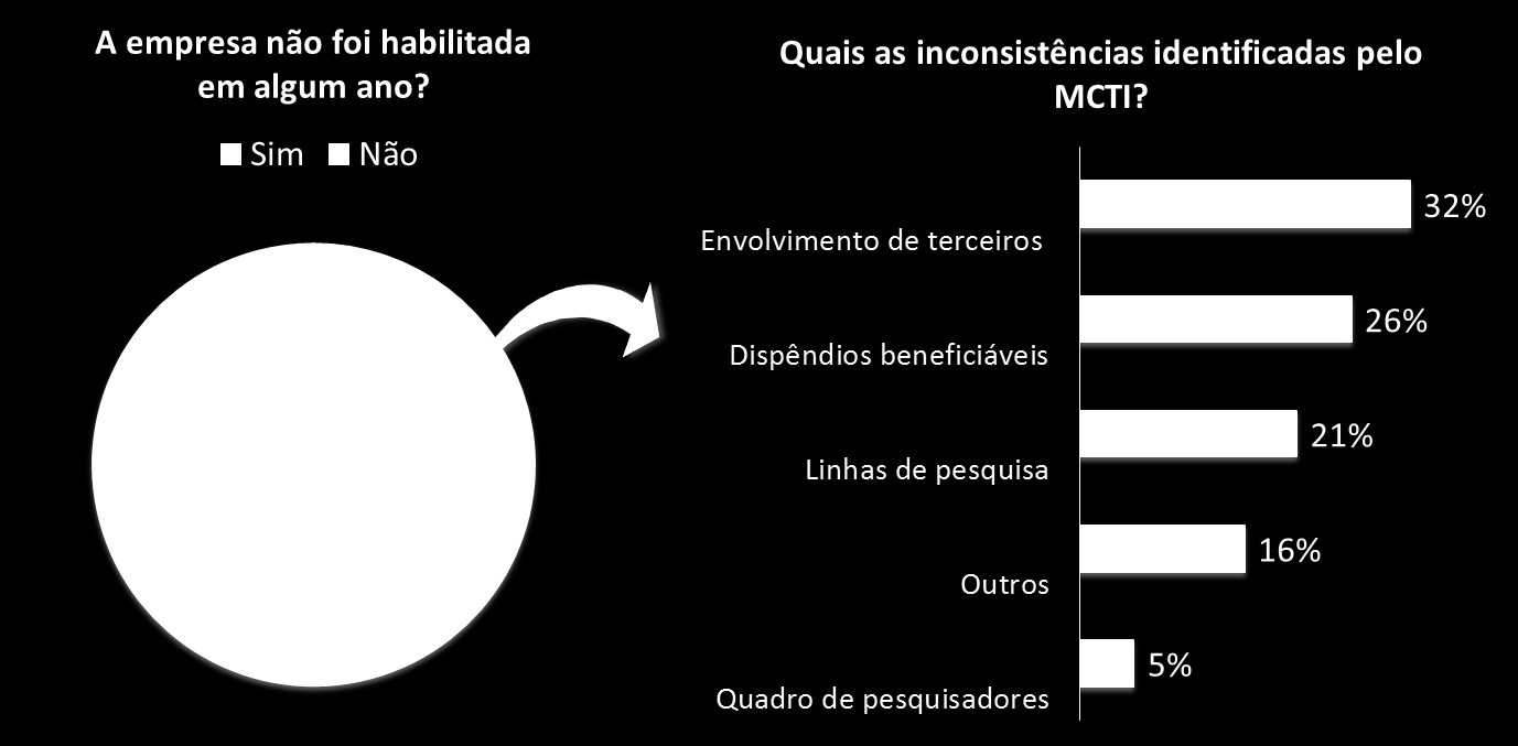 Apesar do grande percentual de utilização da Lei do Bem apontado na pesquisa, o uso pelas empresas brasileiras não é tão significativa como mostra o relatório do MCTI (2011), que aponta que as