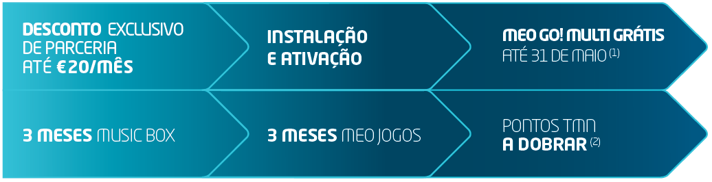 (1) Oferta MEO GO! Multi até 31 de maio de 2012. (2) Clientes MEO que também são tmn recebem 2 pontos por cada 1 em carregamentos ou faturas pagas na tmn.