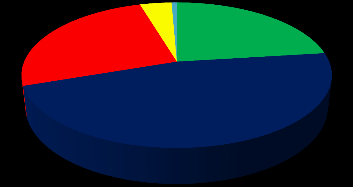 50% dos respondentes afirmaram ter um volume de negócios mais alto do que em março de 2010, para 48% dos quais este volume é substancialmente mais alto.